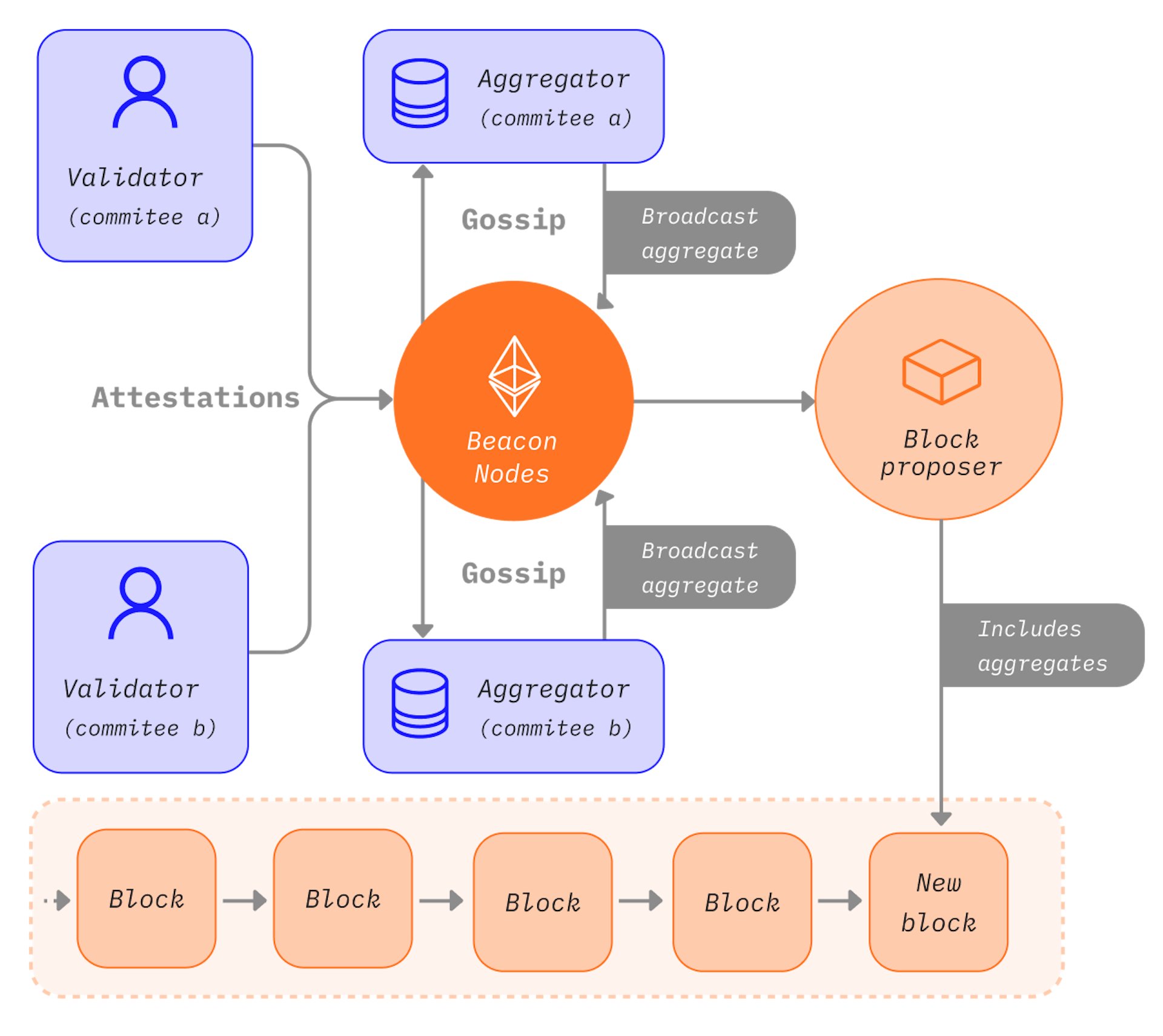 attestation lifecycle