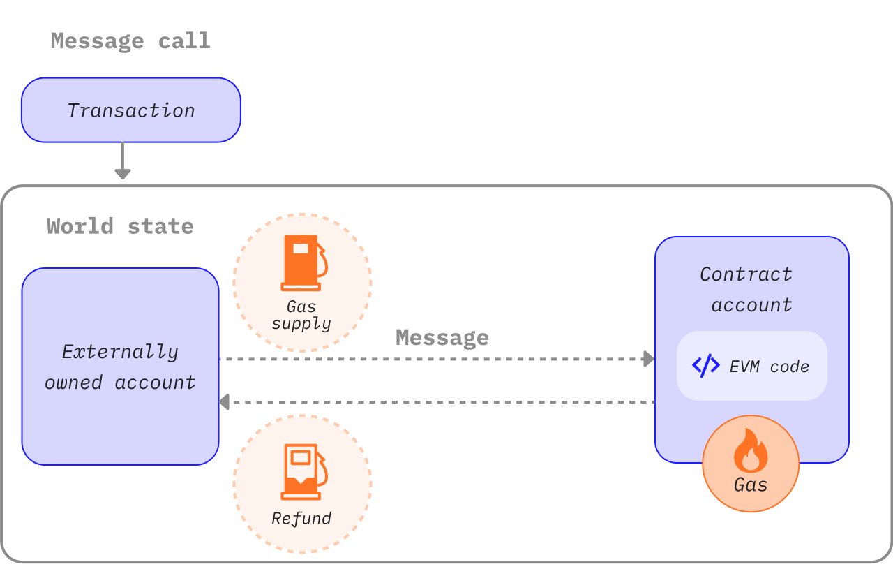 Diagram showing how unused gas is refunded