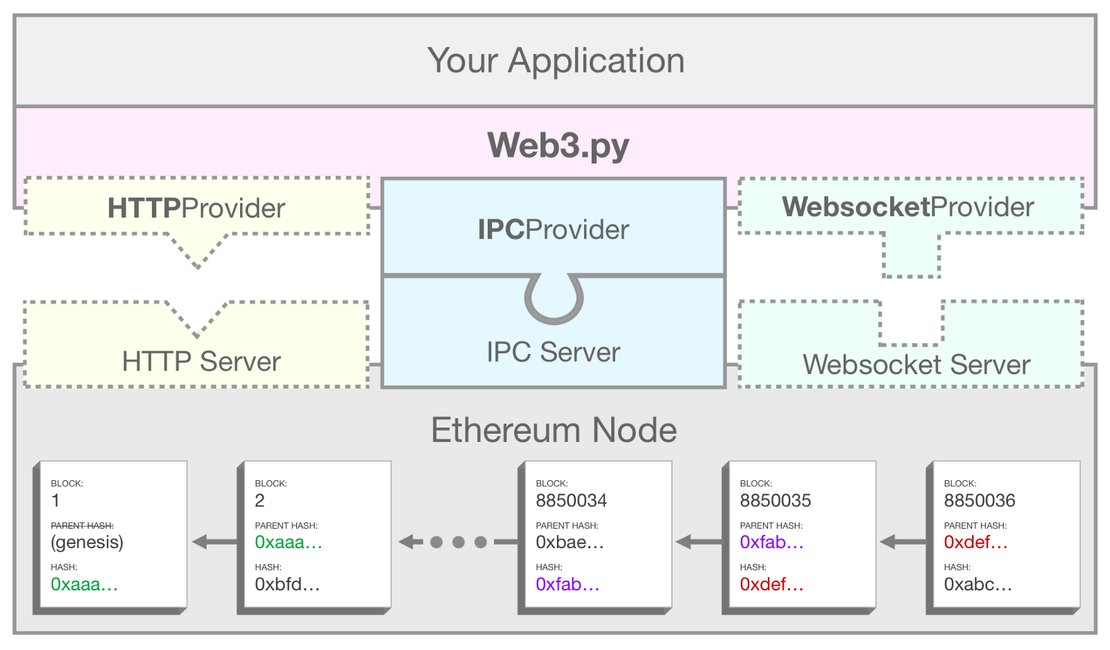 描述 web3.py 如何使用 IPC 将应用程序连接到以太坊节点的示意图