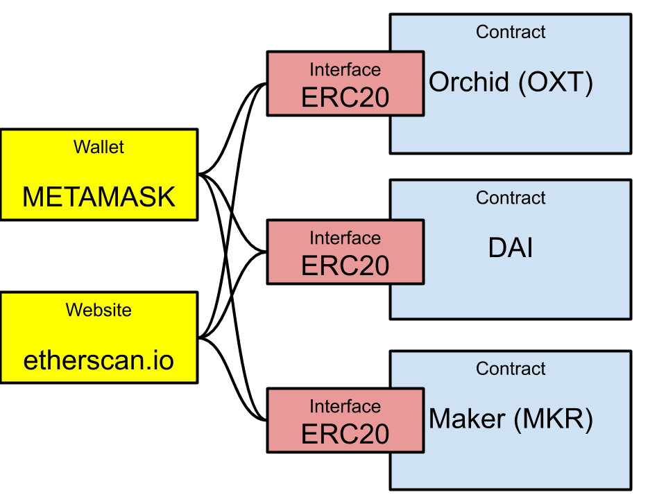 Illustration of the ERC-20 interface