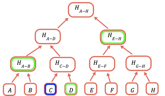 Proof of the value of C