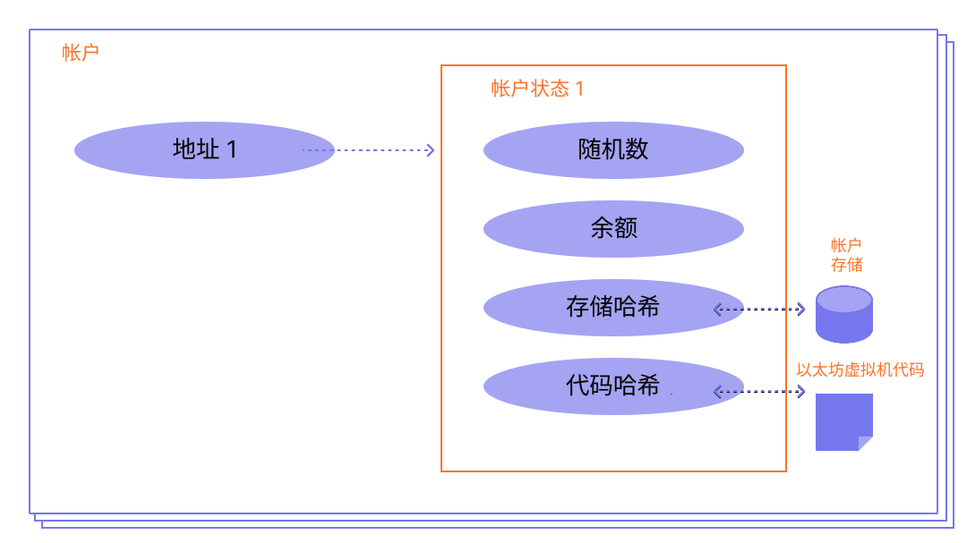 显示帐户组成部分的图表