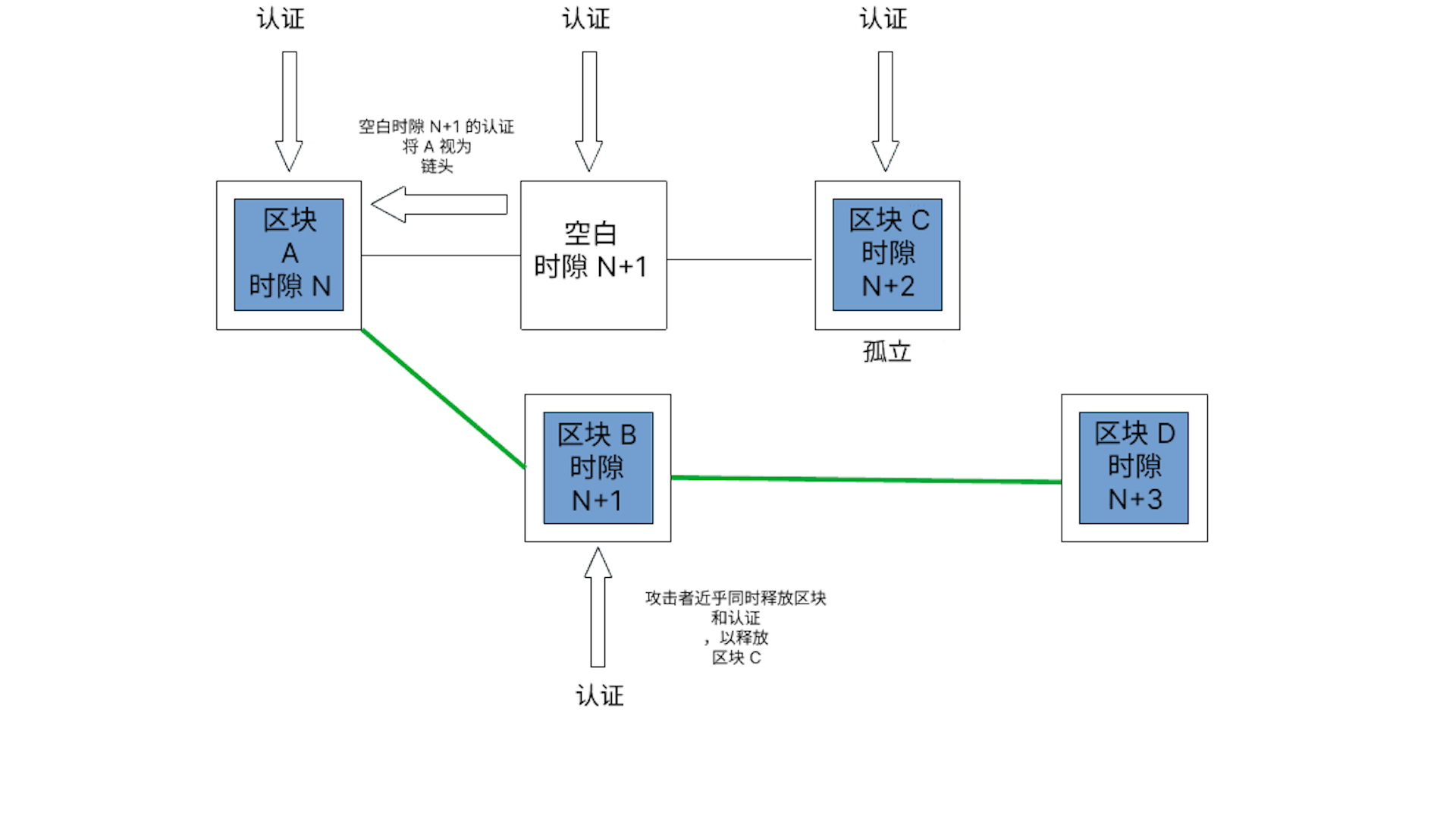 事前重组