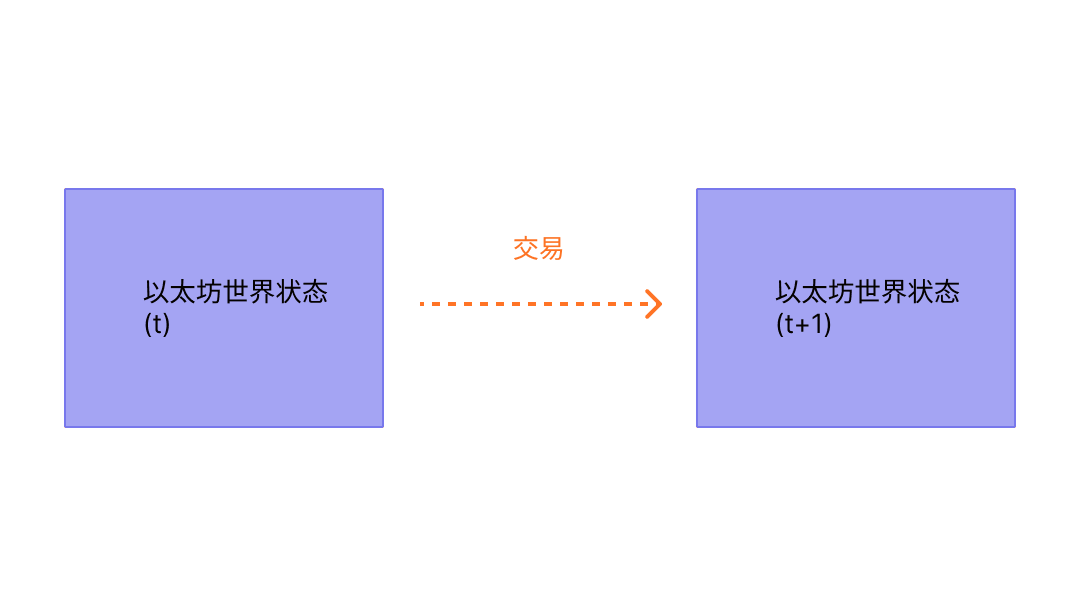 显示交易导致状态更改的图表