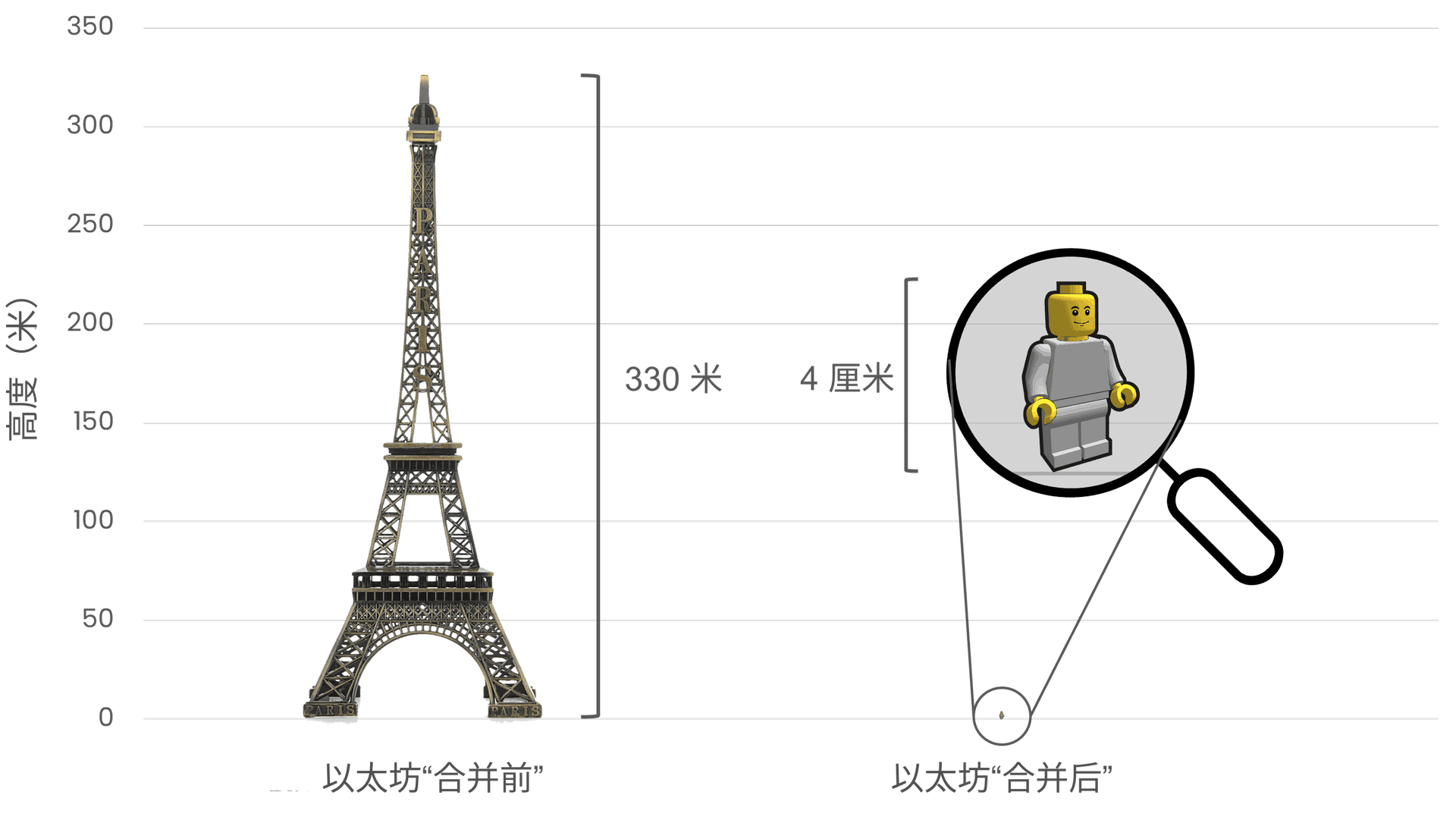 合并前后以太坊能源消耗比较，左侧 330 米高的埃菲尔铁塔表示以太坊合并前的高能耗，右侧 4 厘米高的乐高小人代表以太坊合并后大幅降低的能耗